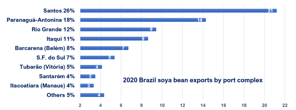 Graph 3: 2020 Brazil soya beans exports by port (in mmt). Source: ANTAQ