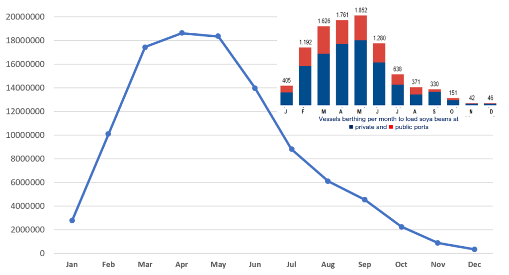 Graph 4: 2020 Brazil soya beans exports (in m/t). Source: ANTAQ/SECEX