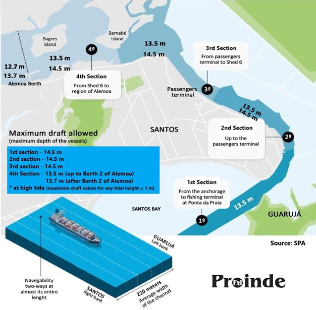 Draft at the the Port of Santos channel