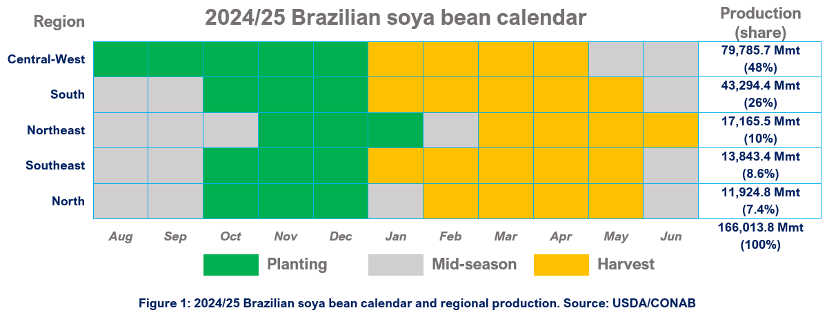 2024/25 brazilian soya bean calendar and regional production