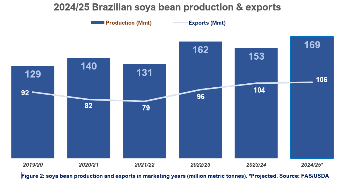 Brazilian soya bea production and exports from 2019/20 to 2024/25