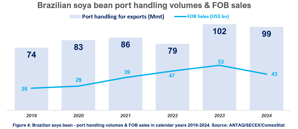 Brazilian soya bean port handling volumes & FOB sales