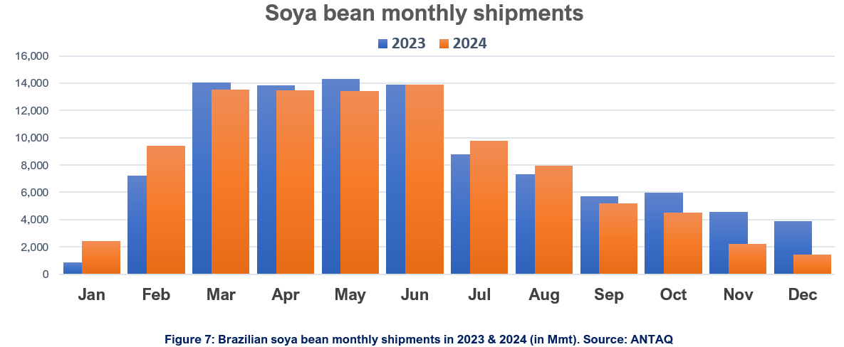 2023-2024 Brazilian soya beans monthly shipments