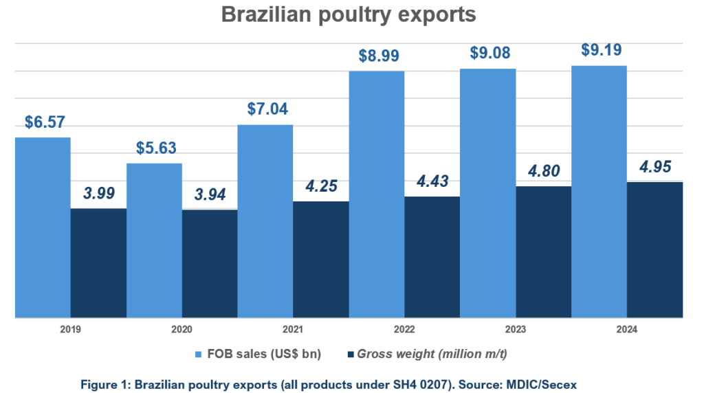 Brazilian poultry exports (all products under SH 0207)