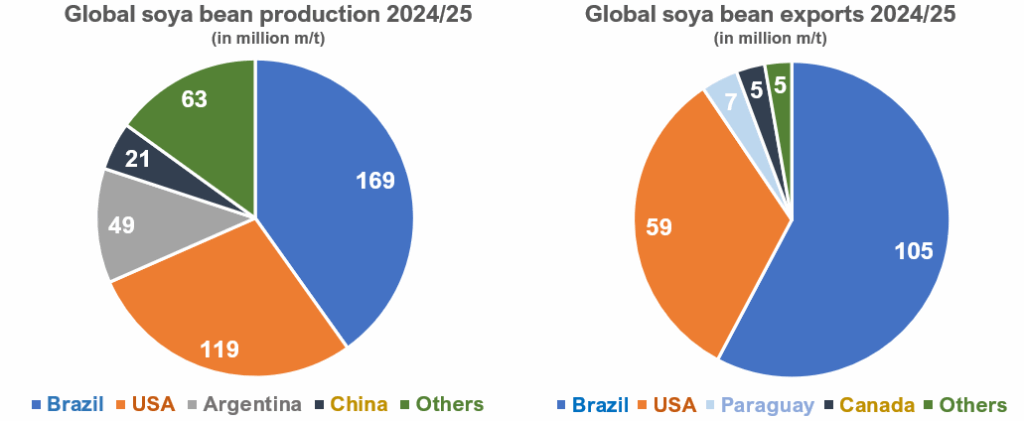 Figure 1: Global 2024/25 soya bean production and exports by country. Source: USDA/DAS