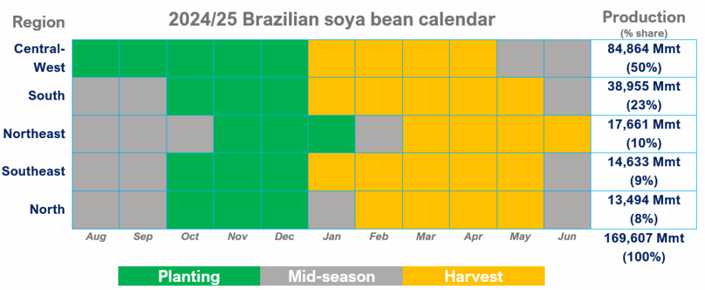 Figure 2: 2024/25 Brazilian soya bean calendar and share of production by region. Source: CONAB