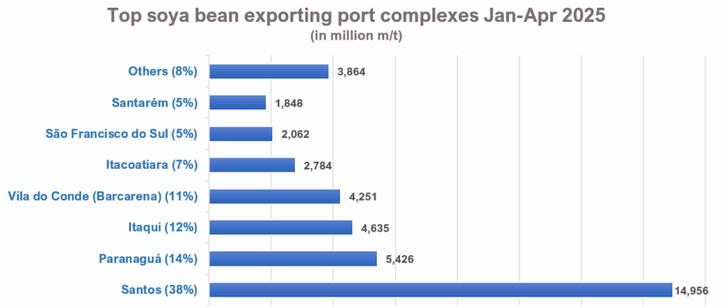 Figure 3: Top soya bean exports by port complex and share in %, Jan-Apr 2005, in million m/t. Source: ANTAQ