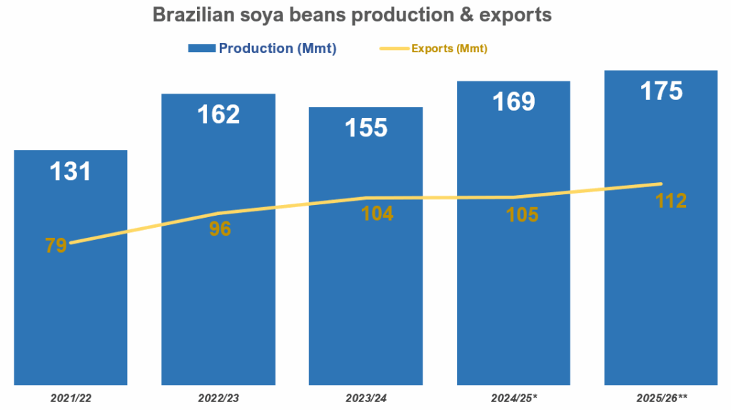 Figure 4: Soya beans production and exports in marketing years (in million m/t). *estimated; **projected. Source: FAS/USDA
