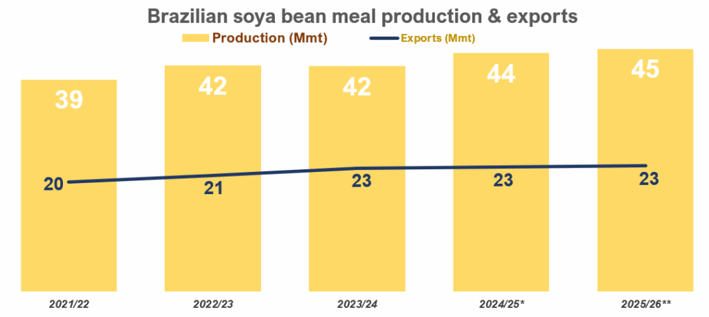 Figure 5: Soya bean meal production and exports in marketing years (in million m/t). *estimated; **projected. Source: FAS/USDA