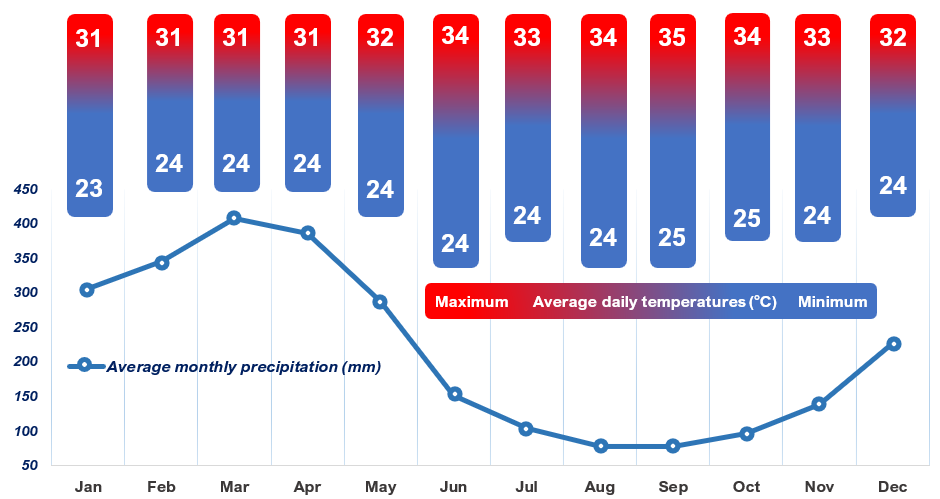 Average lows and highs (in C°) and average precipitation for Belem, Santarem, and Manaus combined