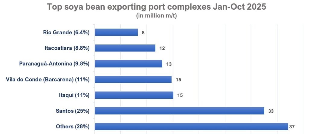 Main destinations of Brazilian soya bean exports Jan-Oct 2025